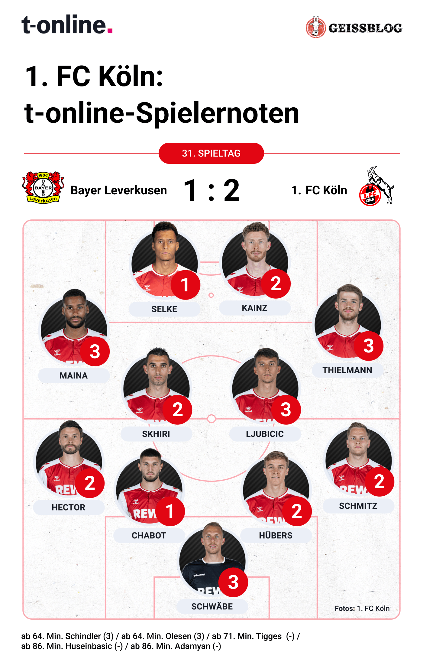 Die Noten des 1. FC Köln gegen Leverkusen.
