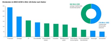 Die Mischung macht’s: Ein diversifiziertes Portfolio mit Dividendentitel aus traditionellen „Old Economy“-Sektoren und weniger traditionellen „New Economy“-Sektoren können Ihnen höhere Gesamtrenditen einbringen.