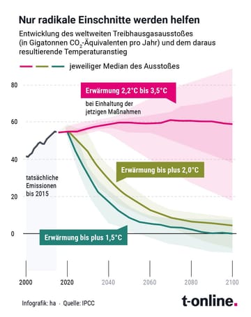 Grafik zeigt: Für ein Einhalten des 1,5-Grad-Ziels müssen die Emissionen drastisch sinken.