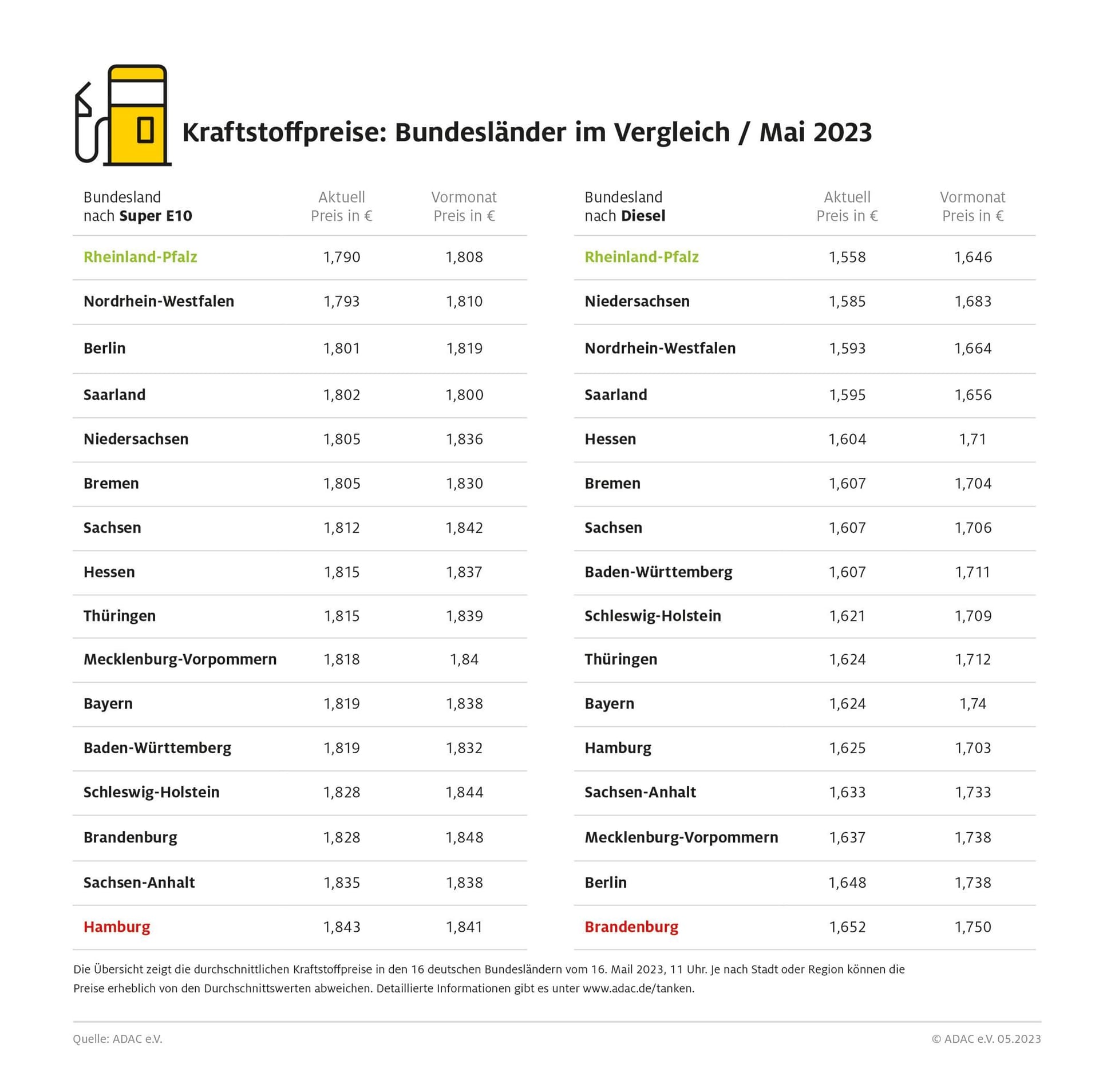 Kraftstoffpreise in den 16 deutschen Bundesländer am 16. Mai 2023, 11 Uhr.