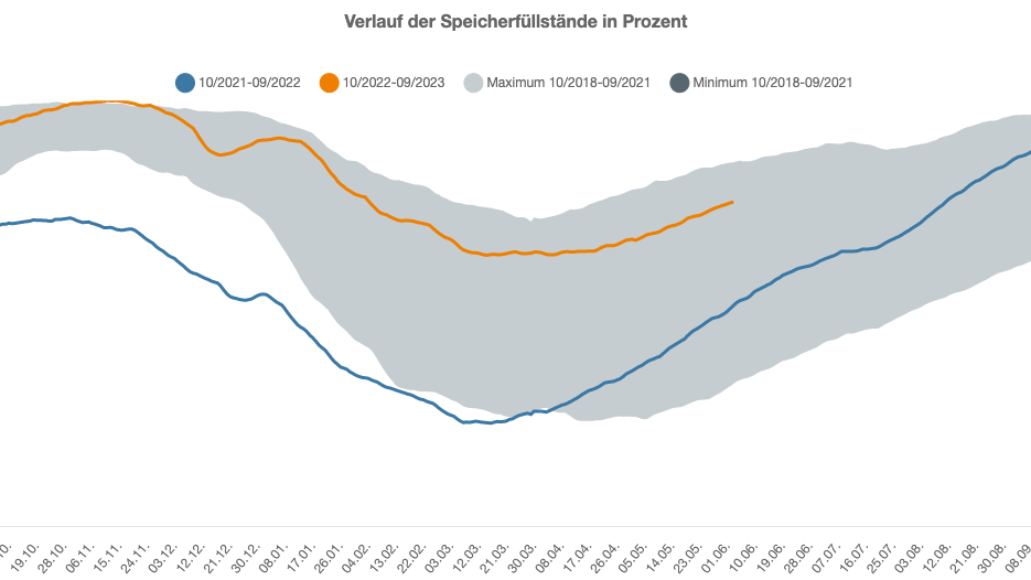 Der aktuelle Stand bei den Gasspeichern.