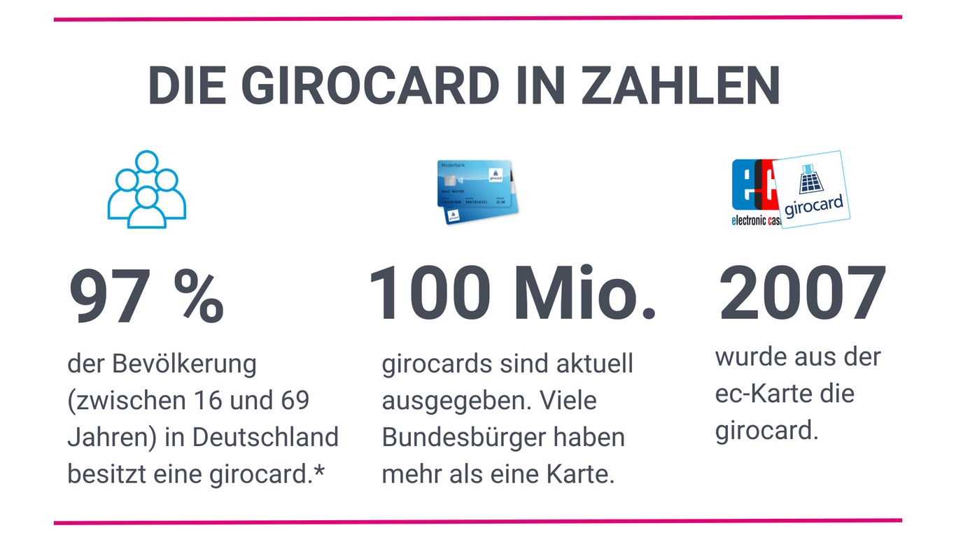 Die girocard ist die meistgenutzte Bezahlkarte in Deutschland. Höchstwahrscheinlich besitzen auch Sie eine, wenn nicht sogar mehr als eine. Sie ist die Karte zum Girokonto.