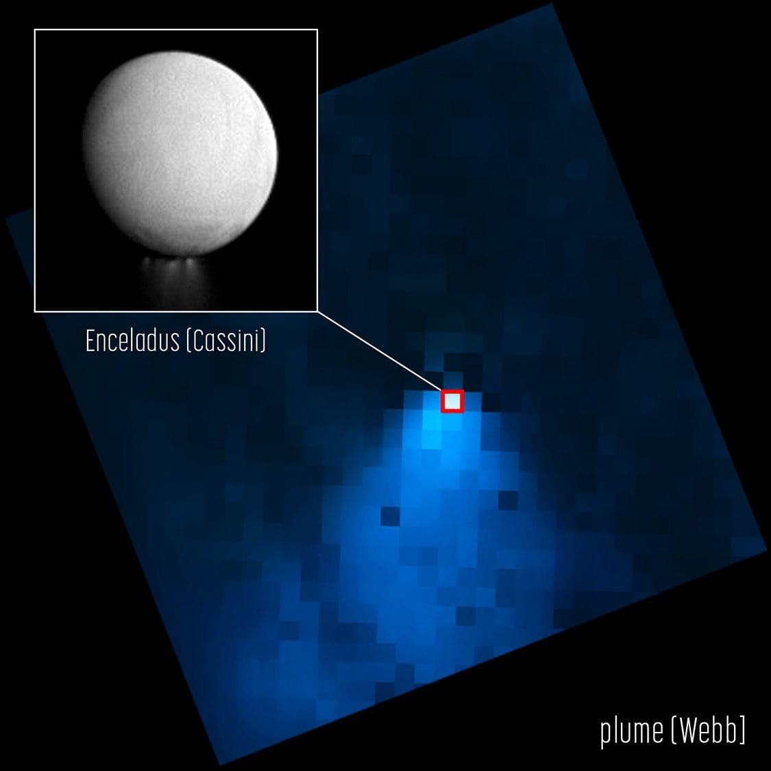 Das James-Webb-Weltraumteleskop der NASA zeigt eine Wasserdampffahne, die vom Südpol des Saturnmondes Enceladus ausgeht und sich über die 20-fache Größe des Mondes selbst erstreckt. Der Einschub, ein Bild des Cassini-Orbiters, verdeutlicht, wie klein Enceladus auf dem Webb-Bild im Vergleich zur Wasserfahne erscheint.