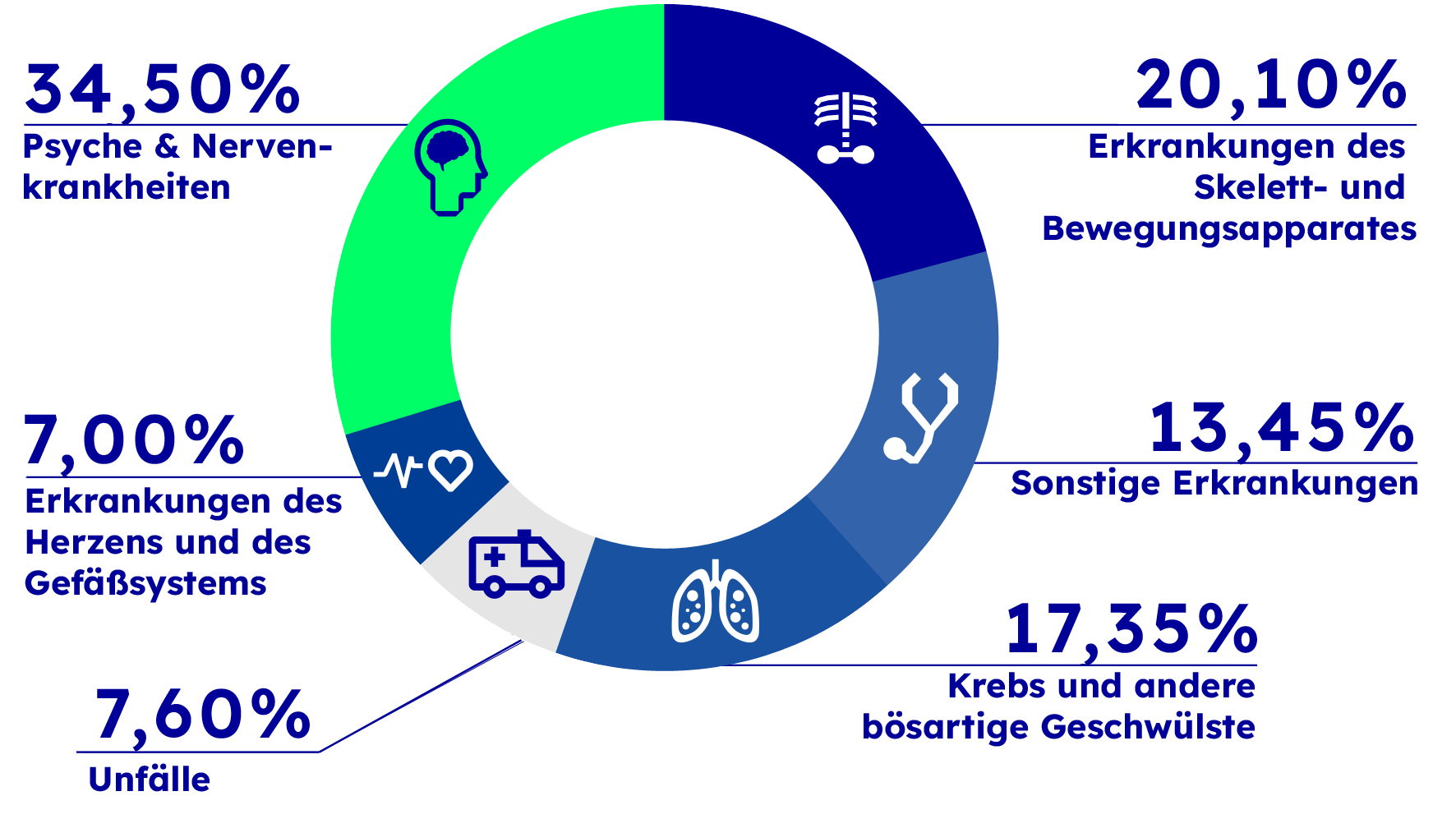 Die Gründe für eine Berufsunfähigkeit sind vielfältig und können jeden treffen.