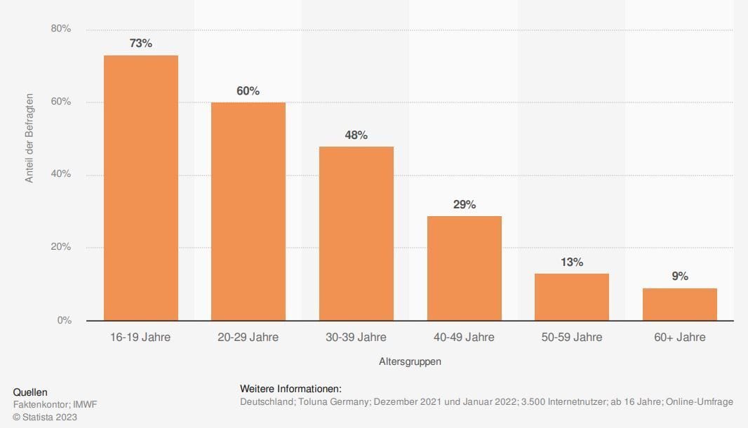Anteil der deutschen Tiktok-Nutzer nach Altersgruppe im Jahr 2022.