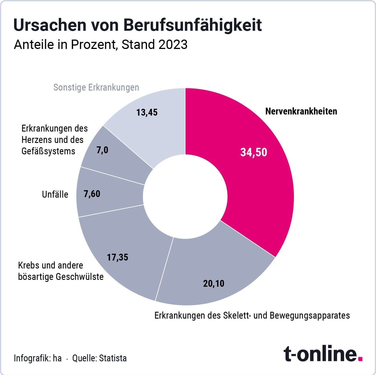 Verteilung der Ursachen von Berufsunfähigkeit in Deutschland im Jahr 2023