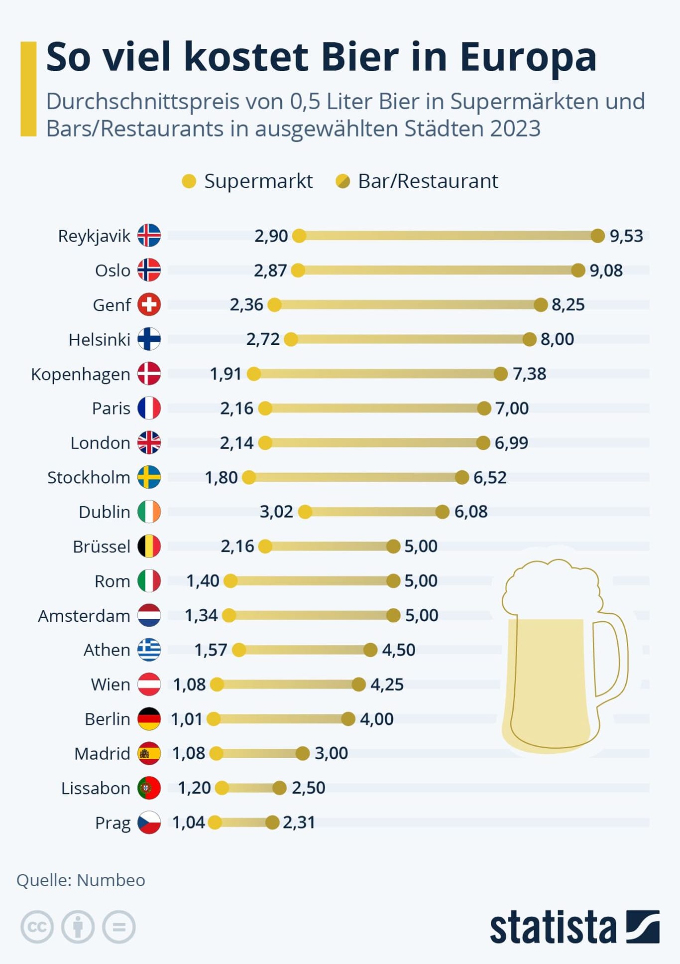 BierpreisVergleich in Europa so schneiden Biere in Deutschland ab