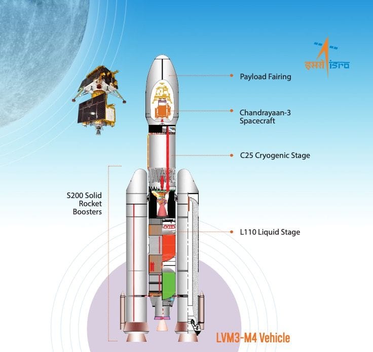 Der Aufbau der indischen Rakete Launch Vehicle Mark 3.