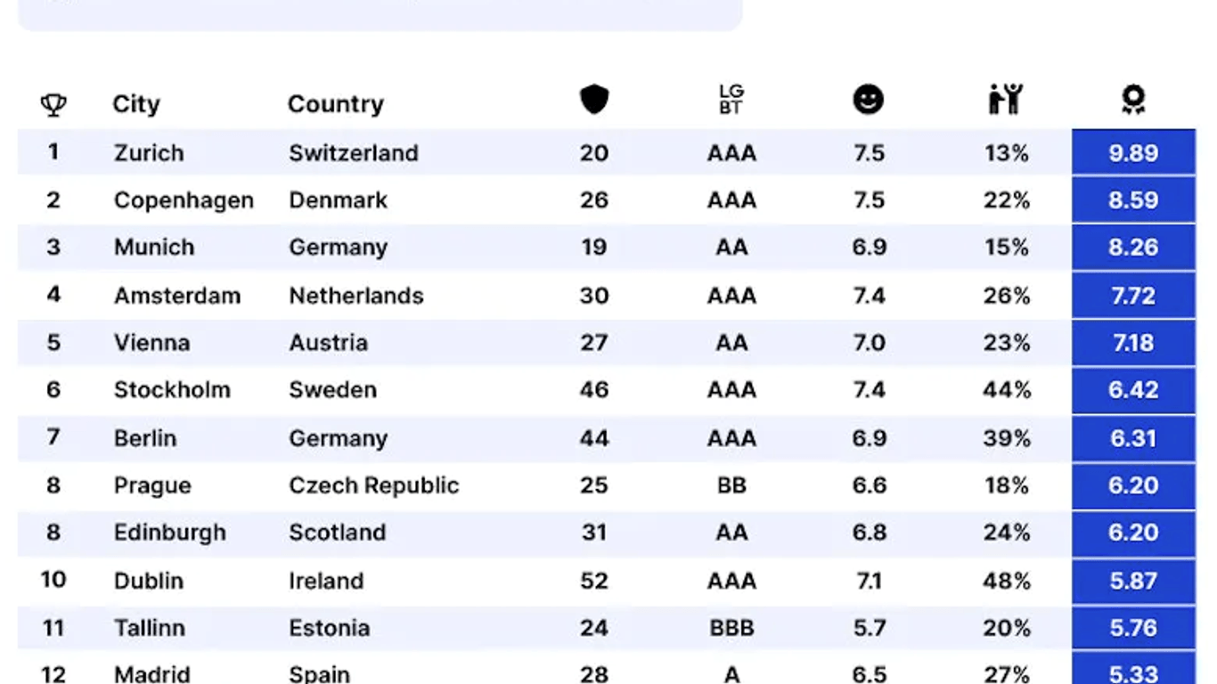 Das Ranking der gastfreundlichsten Städte Europas: Auf Platz drei reiht sich München ein, mit Berlin und Frankfurt haben es zwei weitere deutsche Städte unter die Top 15 geschafft.