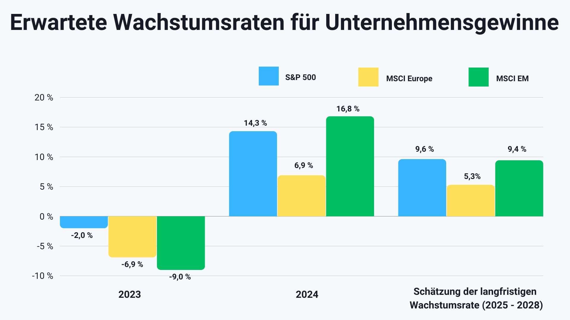 Es ist zu erkennen, dass US-Aktien über einen langfristigen Zeithorizont (die nächsten 3 bis 5 Jahre)** erneut das stärkste Wachstumspotenzial für Unternehmensgewinne bieten. Dies gilt insbesondere, wenn man die Zahlen mit europäischen Aktien vergleicht, was bedeutet, dass US-Aktien über alle Zeiträume hinweg attraktiver erscheinen als europäische Aktien.