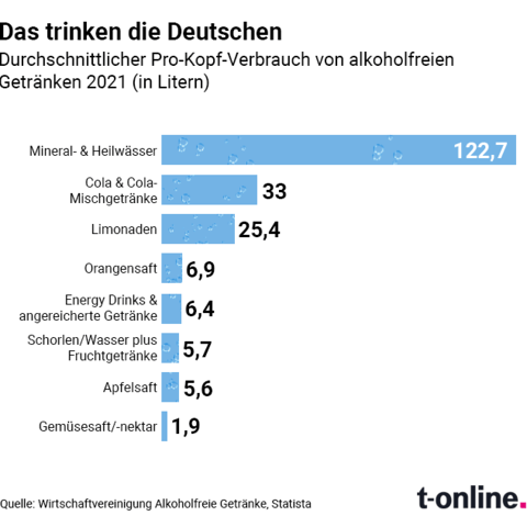 Infografik: Die liebsten Durstlöscher der Deutschen.