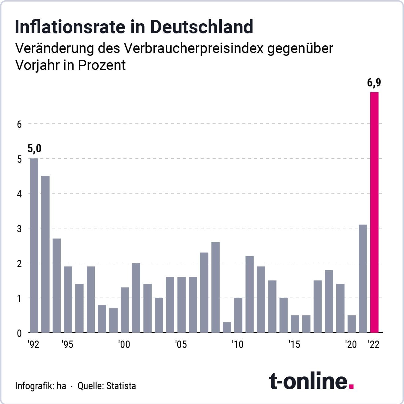 In den vergangenen 30 Jahren war die Inflation in Deutschland noch nie so hoch.
