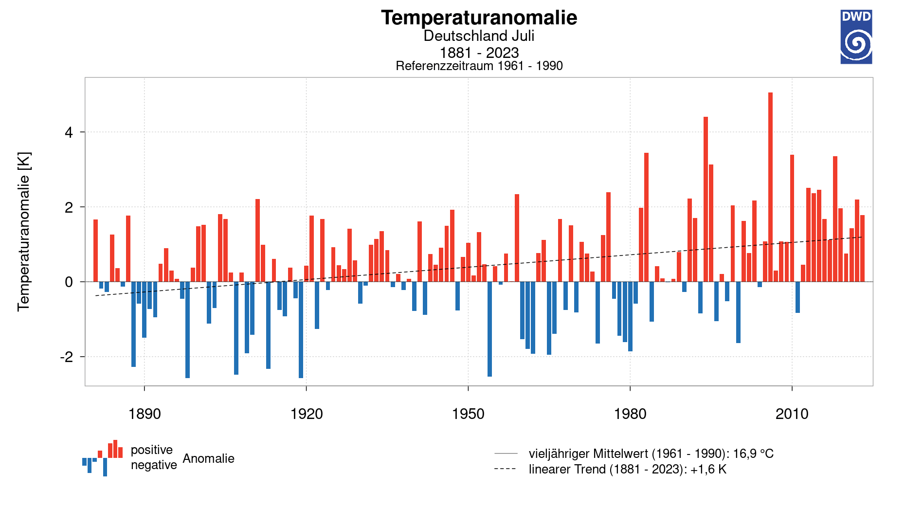 Julitemperaturen in Deutschland im langjährigen Vergleich: Die Häufigkeit und Intensität zu warmer Temperaturen nimmt tendenziell zu,