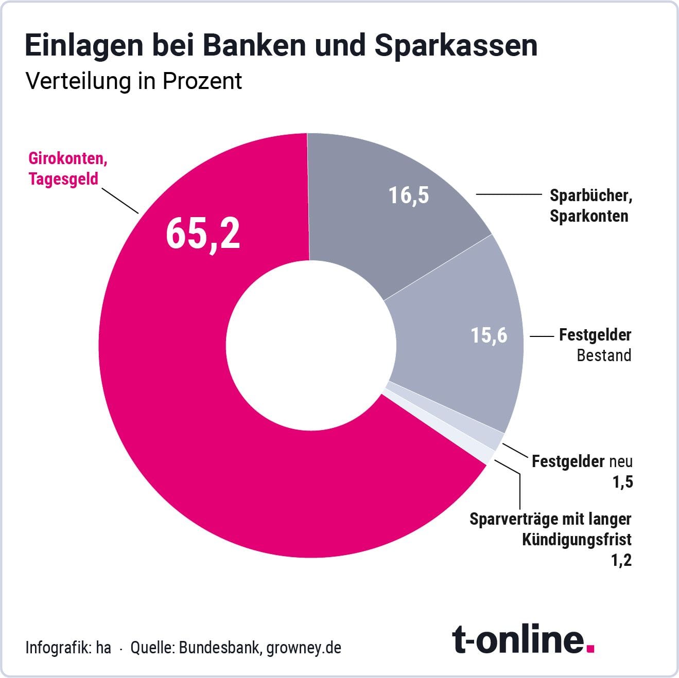 65,2 Prozent des Geldes der Deutschen liegt auf Giro- und Tagesgeldkonten