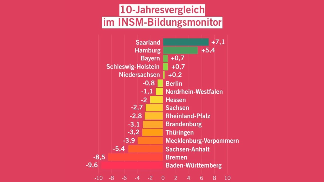In den vergangenen zehn Jahren hat sich das Bildungsniveau in Sachsen um 2,7 Prozent verschlechtert.