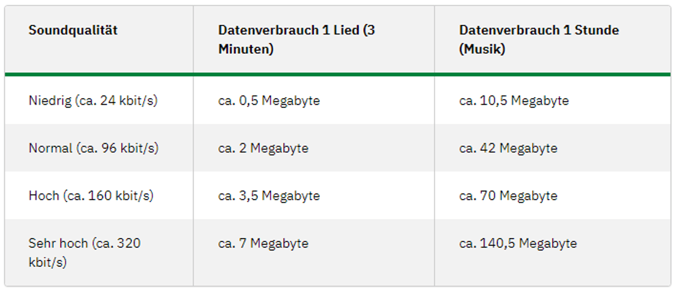 Spotify So viel Datenvolumen verbraucht Streaming Tipps zum Einsparen
