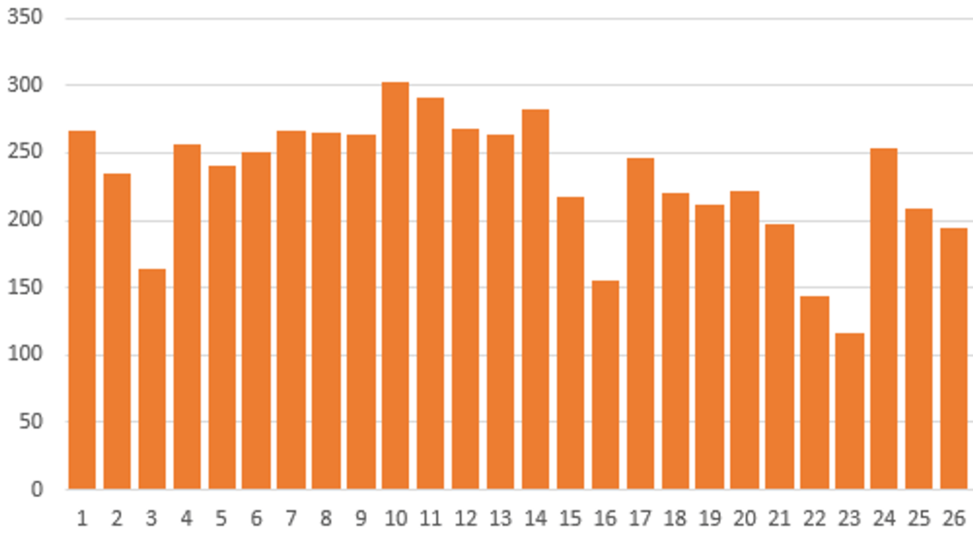 Die Grafik zeigt, wie viele Hotels in München an den einzelnen Tagen im September 2023 noch Zimmer frei haben. Zum Zeitpunkt der IAA sind es im Durchschnitt mehr als 250.