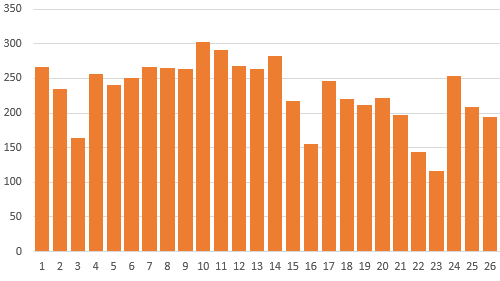 Die Grafik zeigt, wie viele Hotels in München an den einzelnen Tagen im September 2023 noch Zimmer frei haben. Zum Zeitpunkt der IAA sind es im Durchschnitt mehr als 250.