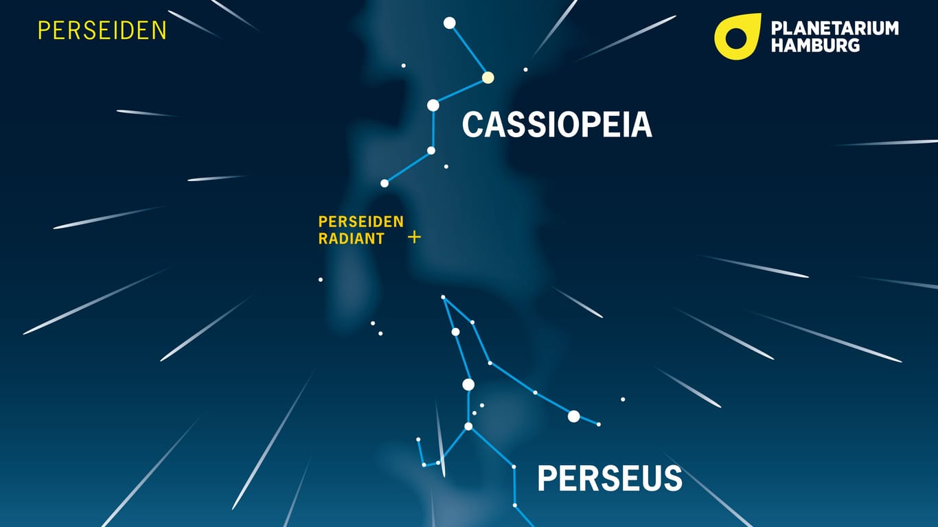 Hamburg: Die Perseiden erkennt man, indem man die Richtung der Sternschnuppe zurückverfolgt in Richtung Perseus und Cassiopeia – dort, wo der Radiant ist.