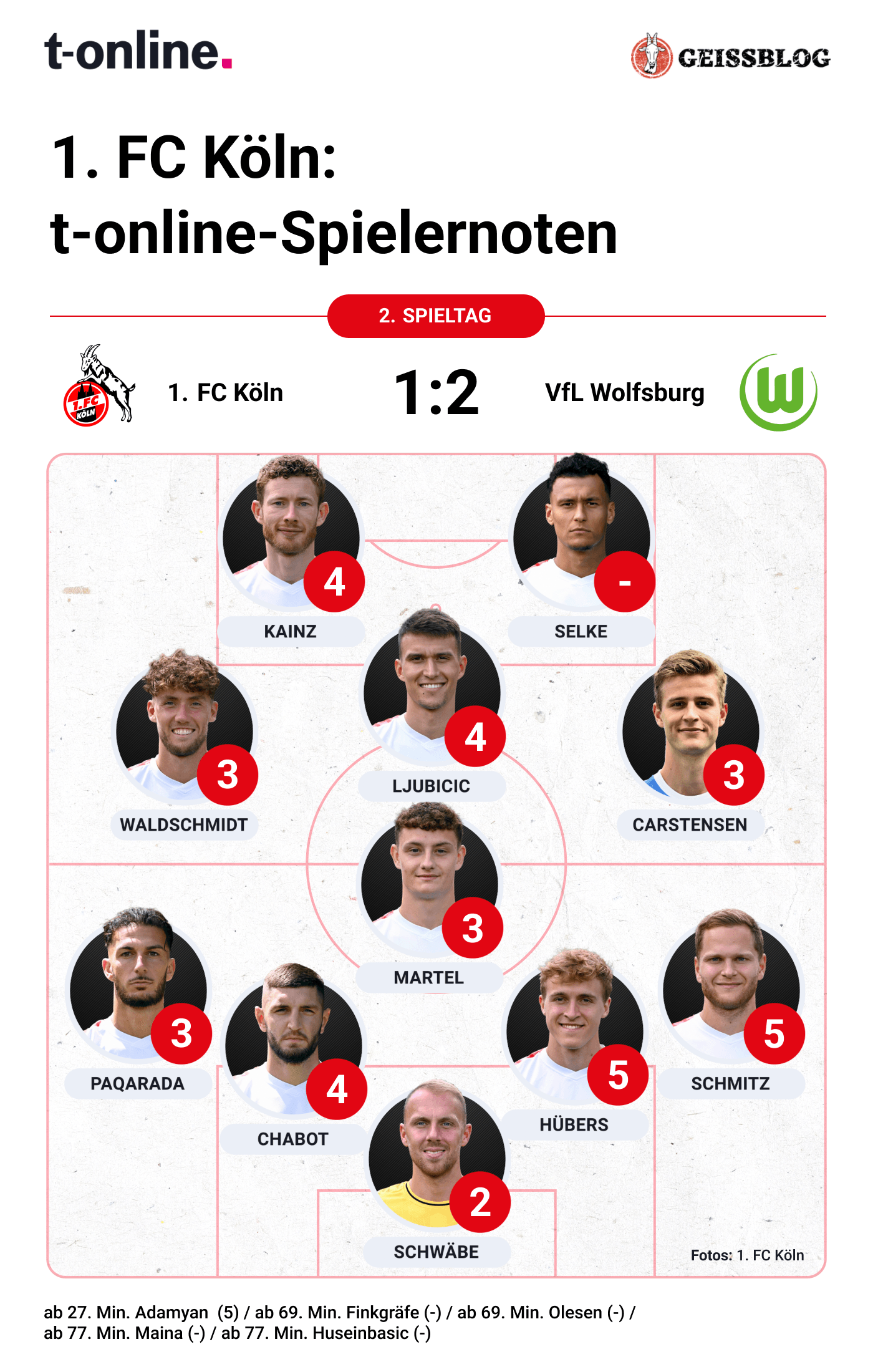 Die Noten des 1. FC Köln gegen Wolfsburg.