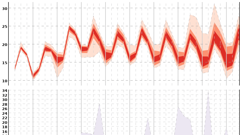 Die Grafik des DWD zeigt den Wettertrend der kommenden zehn Tage für Bremen.