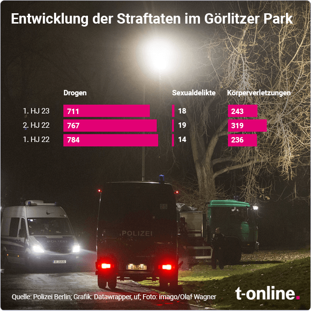 Drogendelikte, Sexualstraftaten und Körperverletzungen im Görlitzer Park in den letzten drei Halbjahren.