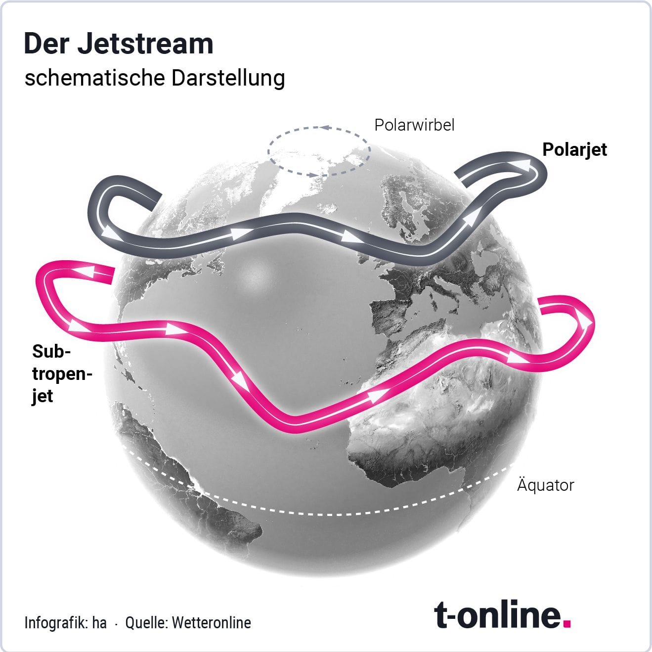Der Jetstream: schematische Darstellung