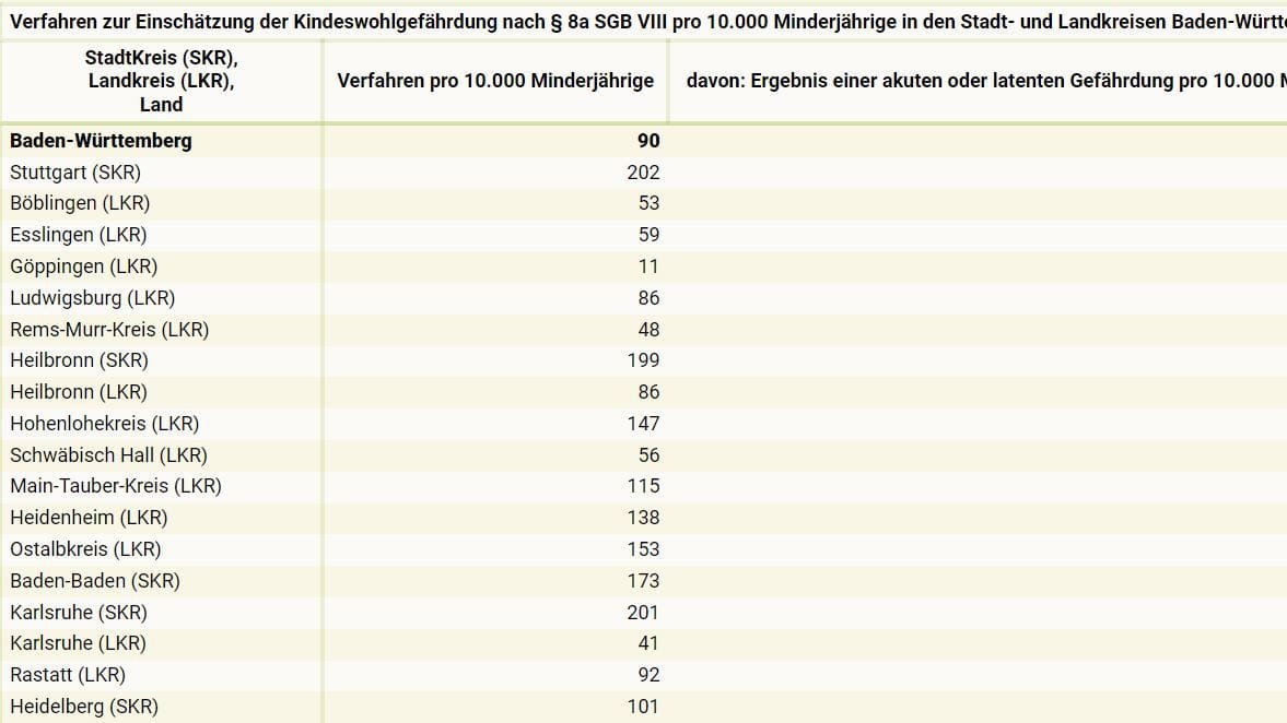 Die meisten Verfahren pro 10.000 Minderjährigen gab es in Stuttgart.