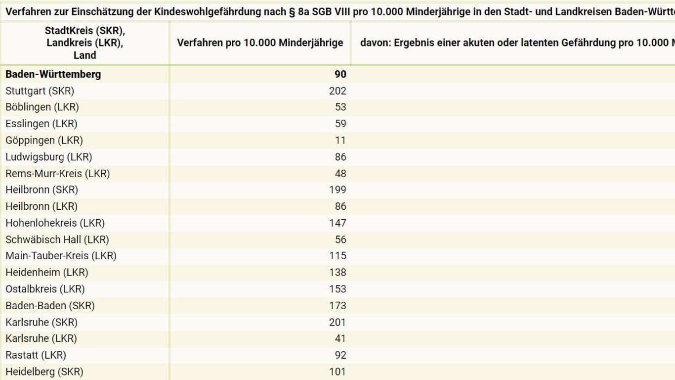 Die meisten Verfahren pro 10.000 Minderjährigen gab es in Stuttgart.