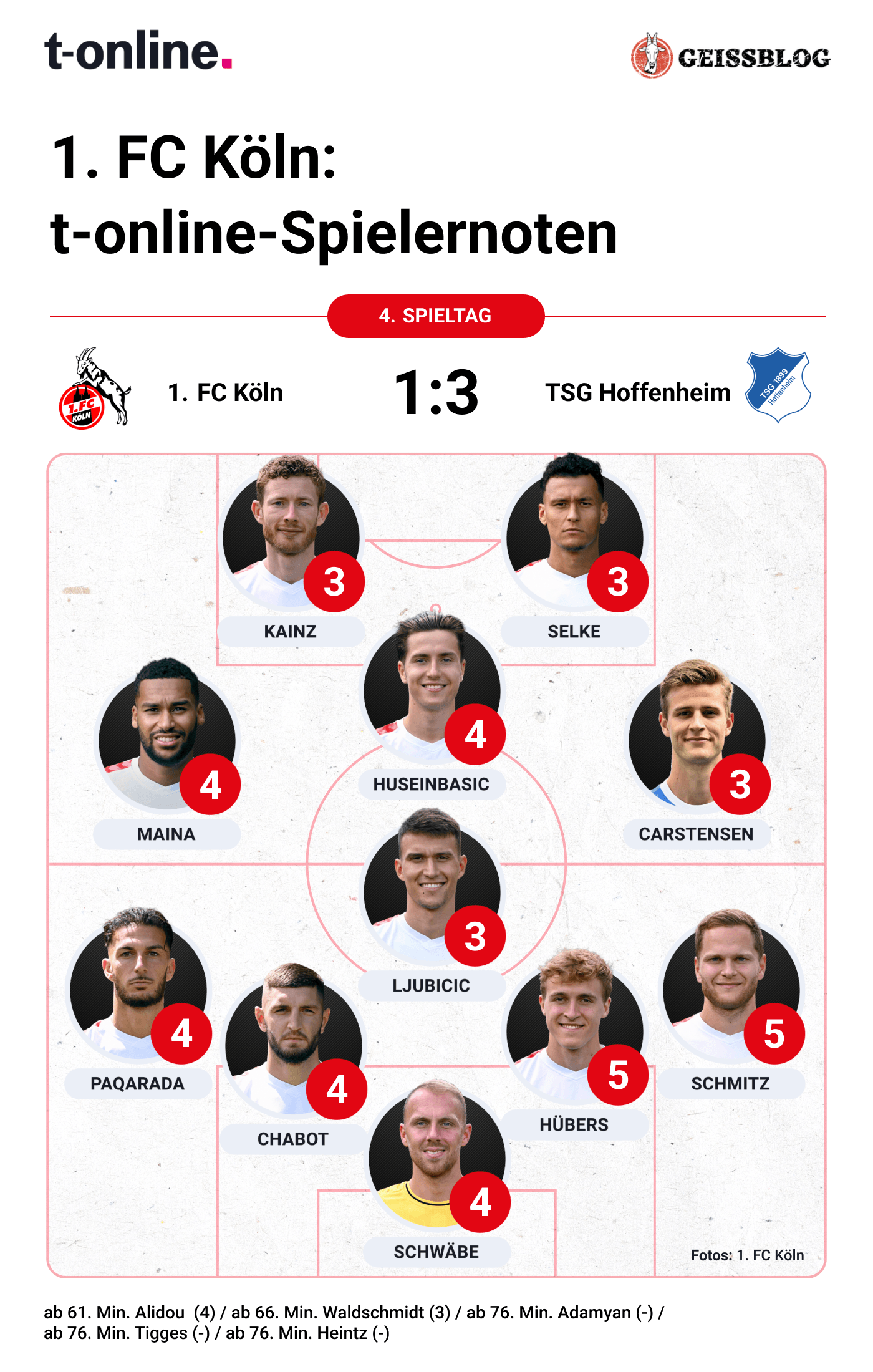 Die Noten für den 1. FC Köln gegen Hoffenheim.
