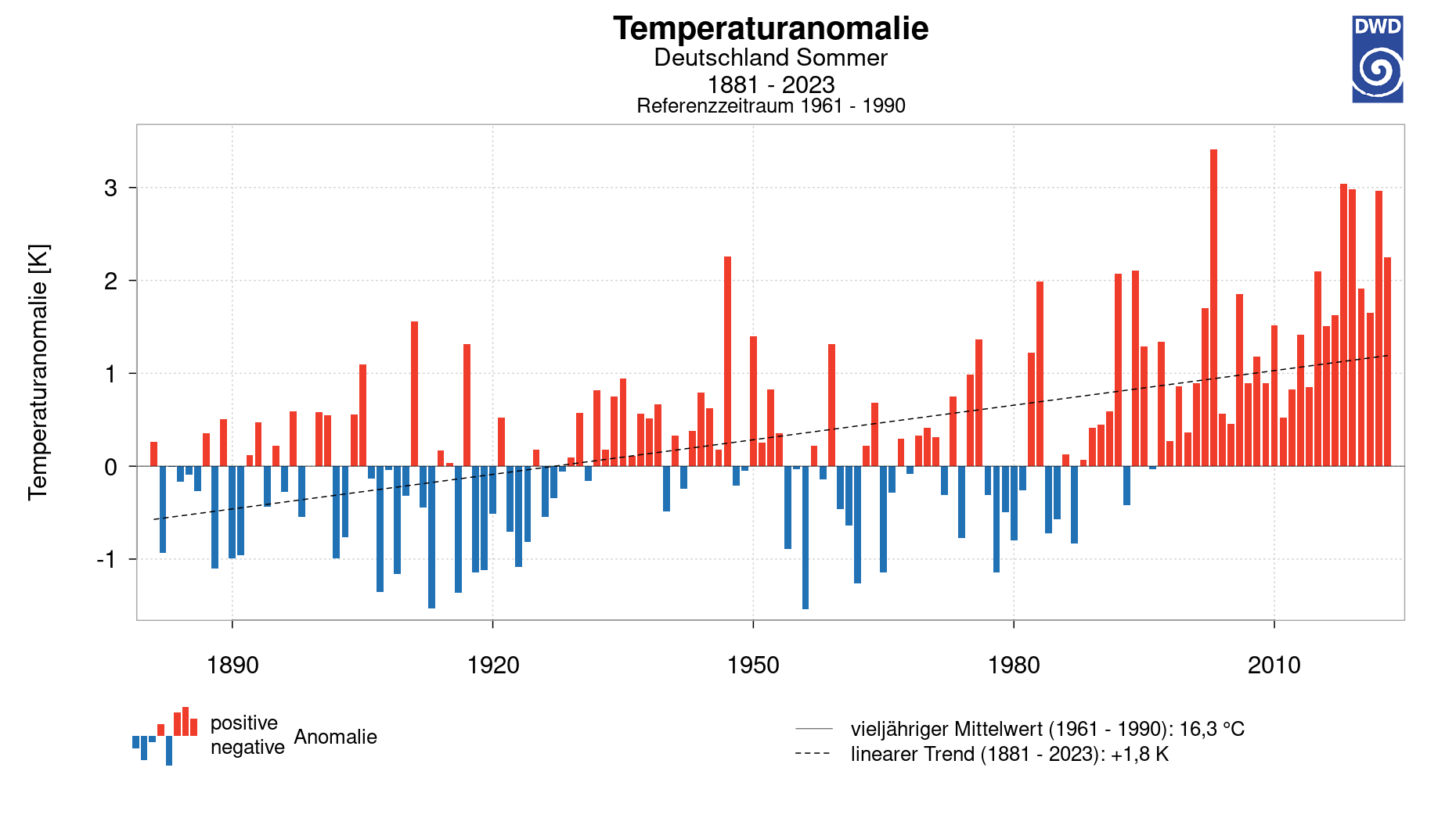 Ein Rückblick auf die Sommer in Deutschland seit Messbeginn 1881: Die Temperaturen in der Periode von Juni bis August lagen vor allem seit 1980 zunehmend stark und häufig über dem langjährigen Durchschnitt.