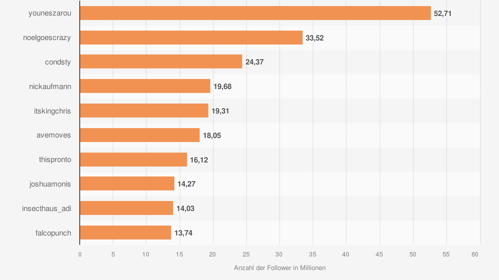 In dieser Rangliste von Statista werden die beliebtesten TikTok-Accounts in Deutschland berücksichtigt.