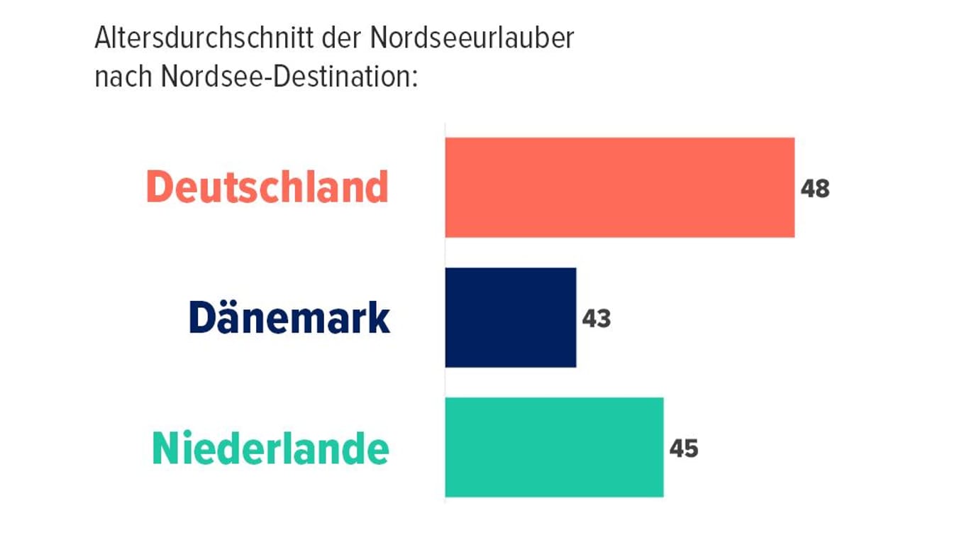 Dänemark und Deutschland: Alter der Nordsee-Reisenden im Vergleich.