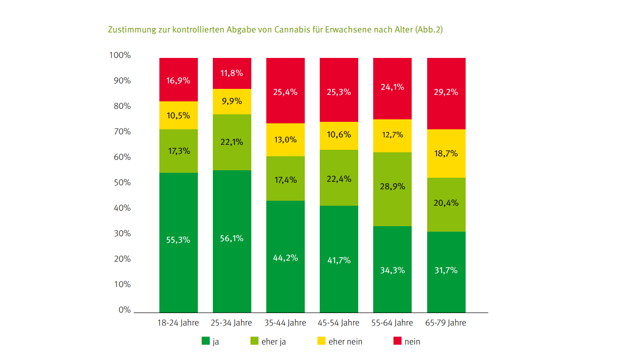 Statistik der Frankfurter Cannabis-Studie. Es werden Ergebnisse veröffentlicht, die bei einer Bürgerumfrage ermittelt werden.