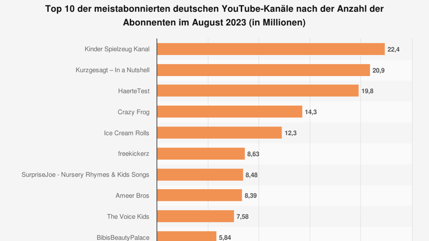 In dieser Rangliste werden YouTube-Channels berücksichtigt, die in ihrer Kanalinfo als Ort Deutschland angegeben haben.