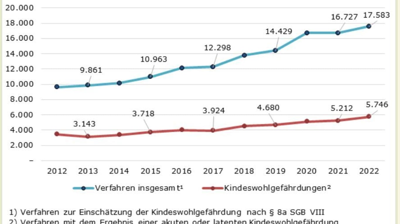 Die Zahl der Verfahren wegen Kindswohlgefährdungen steigen seit Jahren an.