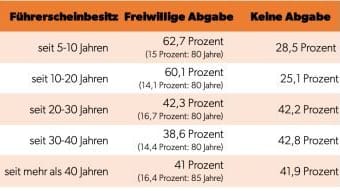 Wer erst seit wenigen Jahren einen Führerschein hat, zeigt eine größere Bereitschaft, ihn eines Tages abzugeben. Befragte, die seit mehr als 40 Jahren Auto fahren, sind da nicht so einsichtig.