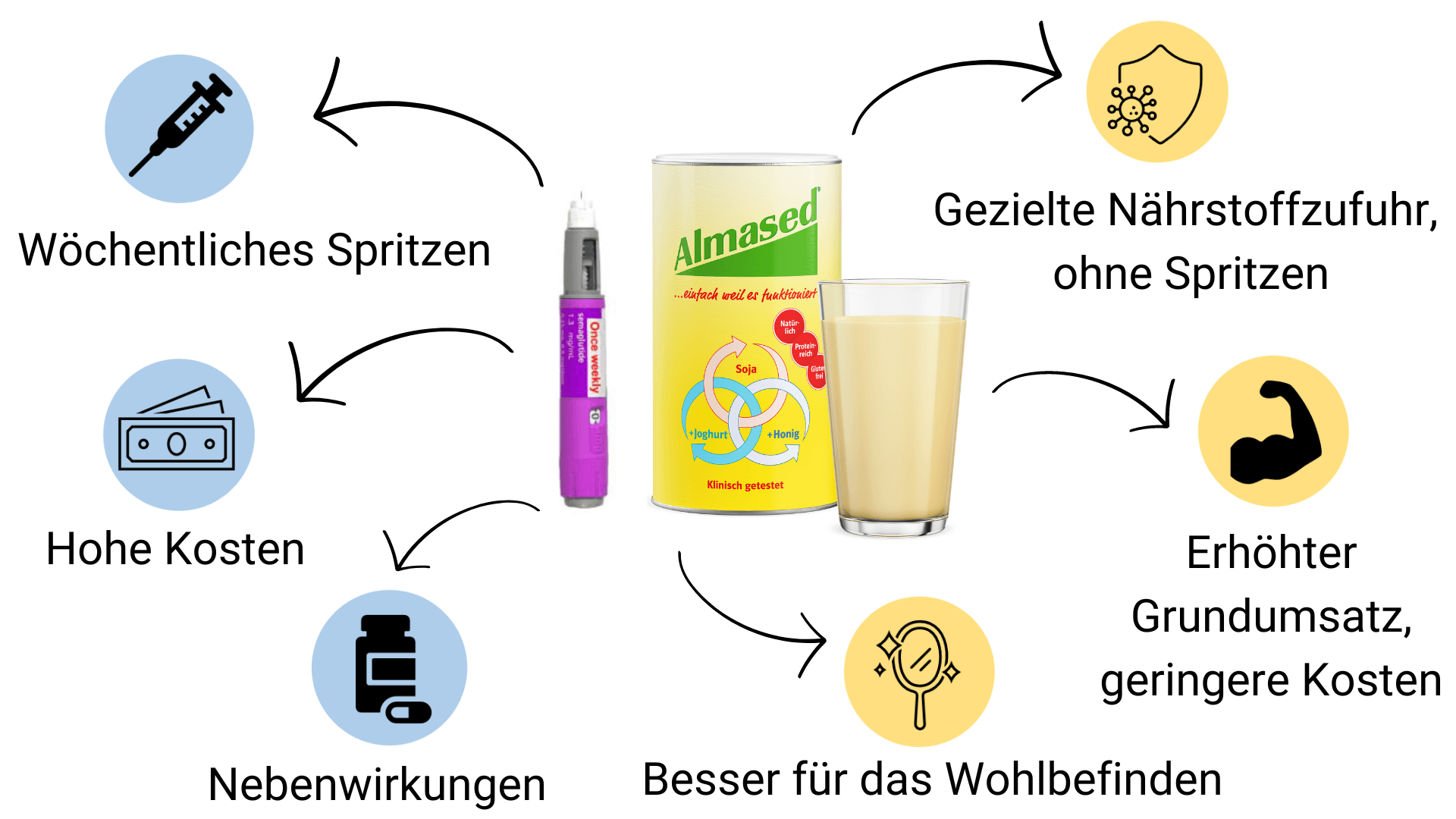 Vor allem bei der Anwendung, den Kosten und Nebenwirkungen gibt es Unterschiede zwischen der Abnehmspritze (links) und Almased (rechts).