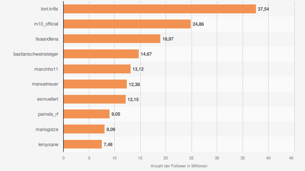 In dieser Rangliste von Statista werden die bekanntesten Instagram-Accounts in Deutschland berücksichtigt.