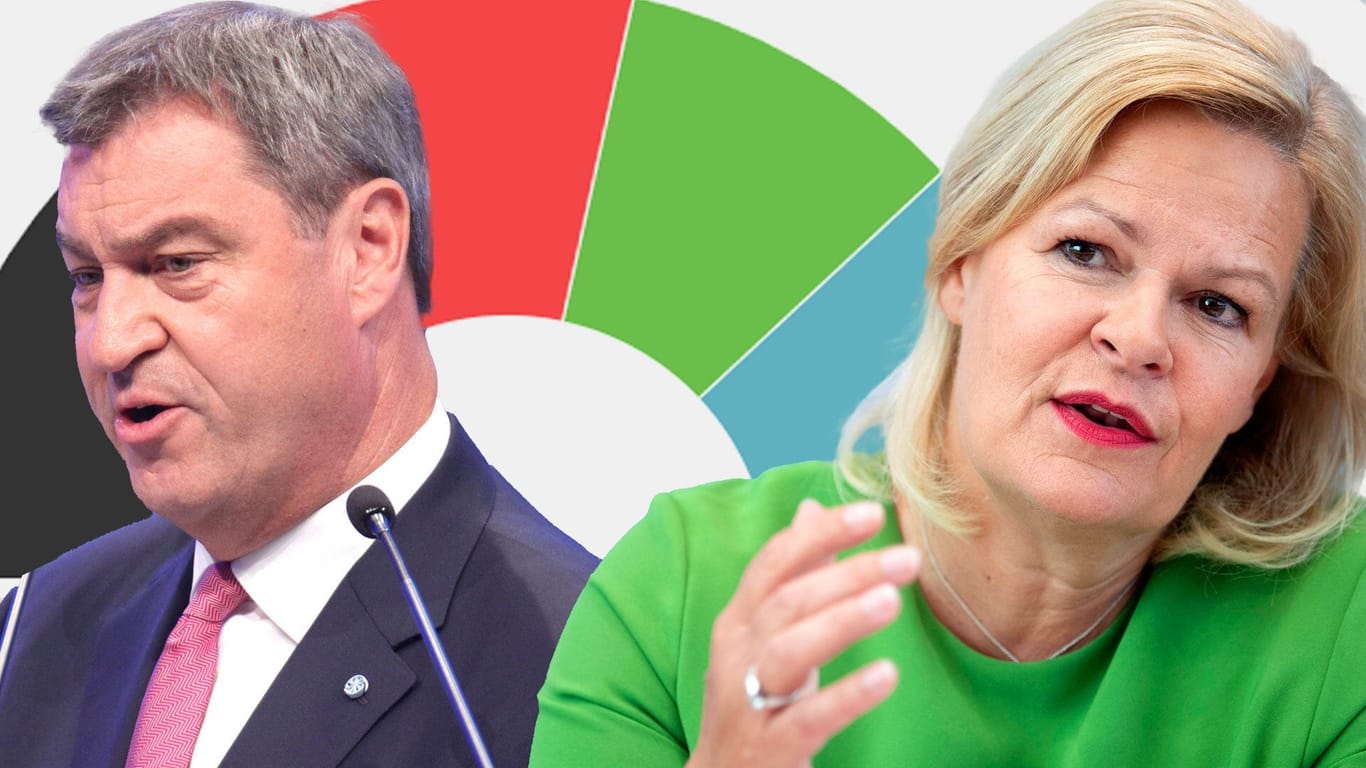 Markus Söder und Nancy Faeser: Beide Politiker sind bei den Landtagswahlen in Bayern und in Hessen als Spitzenkandidaten angetreten.