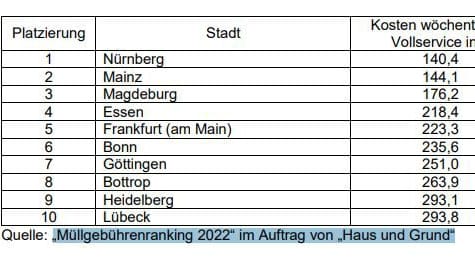 Bei der Jahresgebühr für eine 60-Liter Abfalltonne ist Nürnberg aktuell noch so günstig wie keine andere deutsche Großstadt.