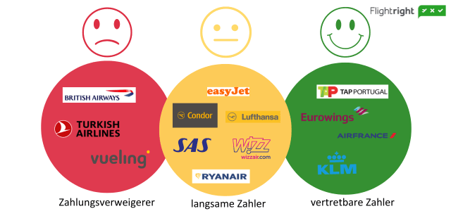 Flightright hat das Zahlungsverhalten der Fluggesellschaften analysiert und drei Kategorien erstellt.