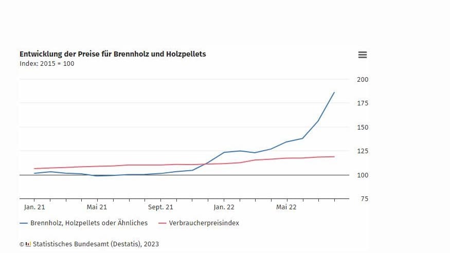 Die Kurve beim Brennholzpreis geht steil nach oben.