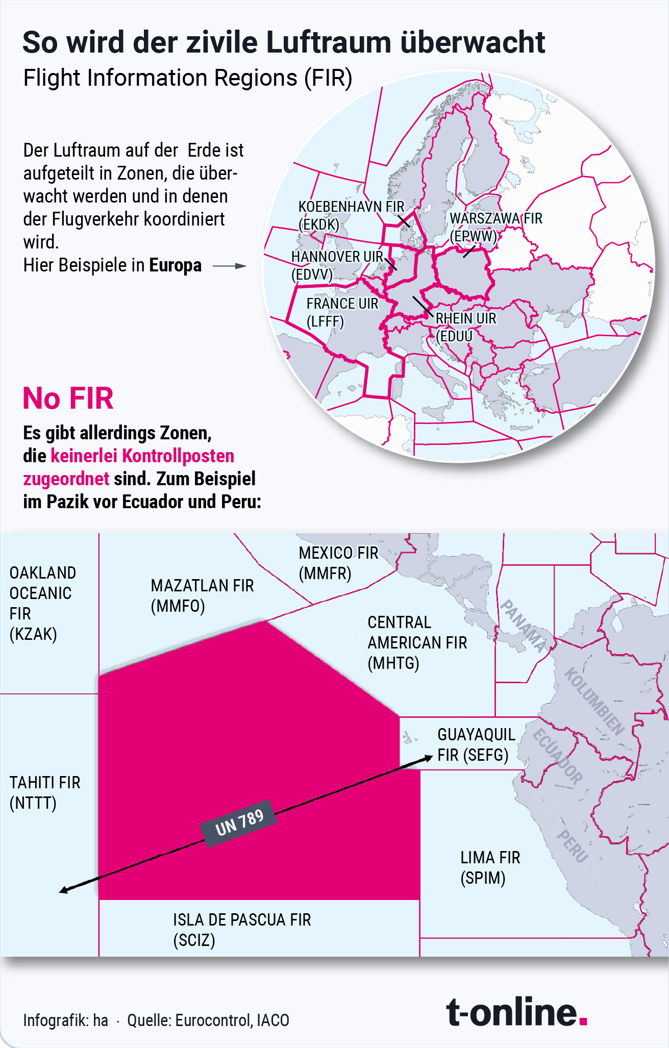 Mitten durch die "No-FIR"-Zone verläuft theoretisch eine Flugroute, die so aber nur ungern genutzt wird.