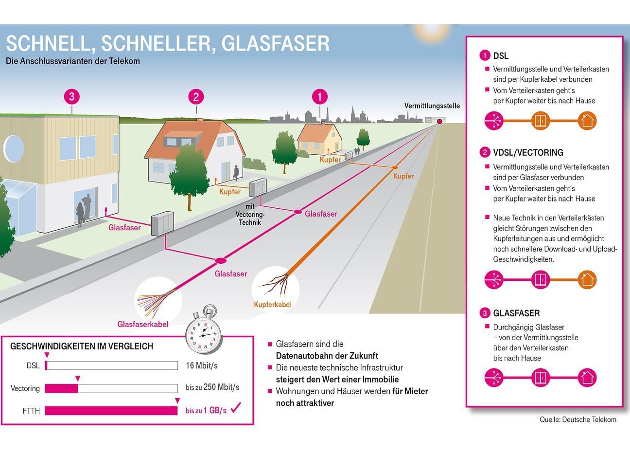 Die Infografik der Telekom erklärt anschaulich alle drei in Deutschland üblichen DSL-Varianten.