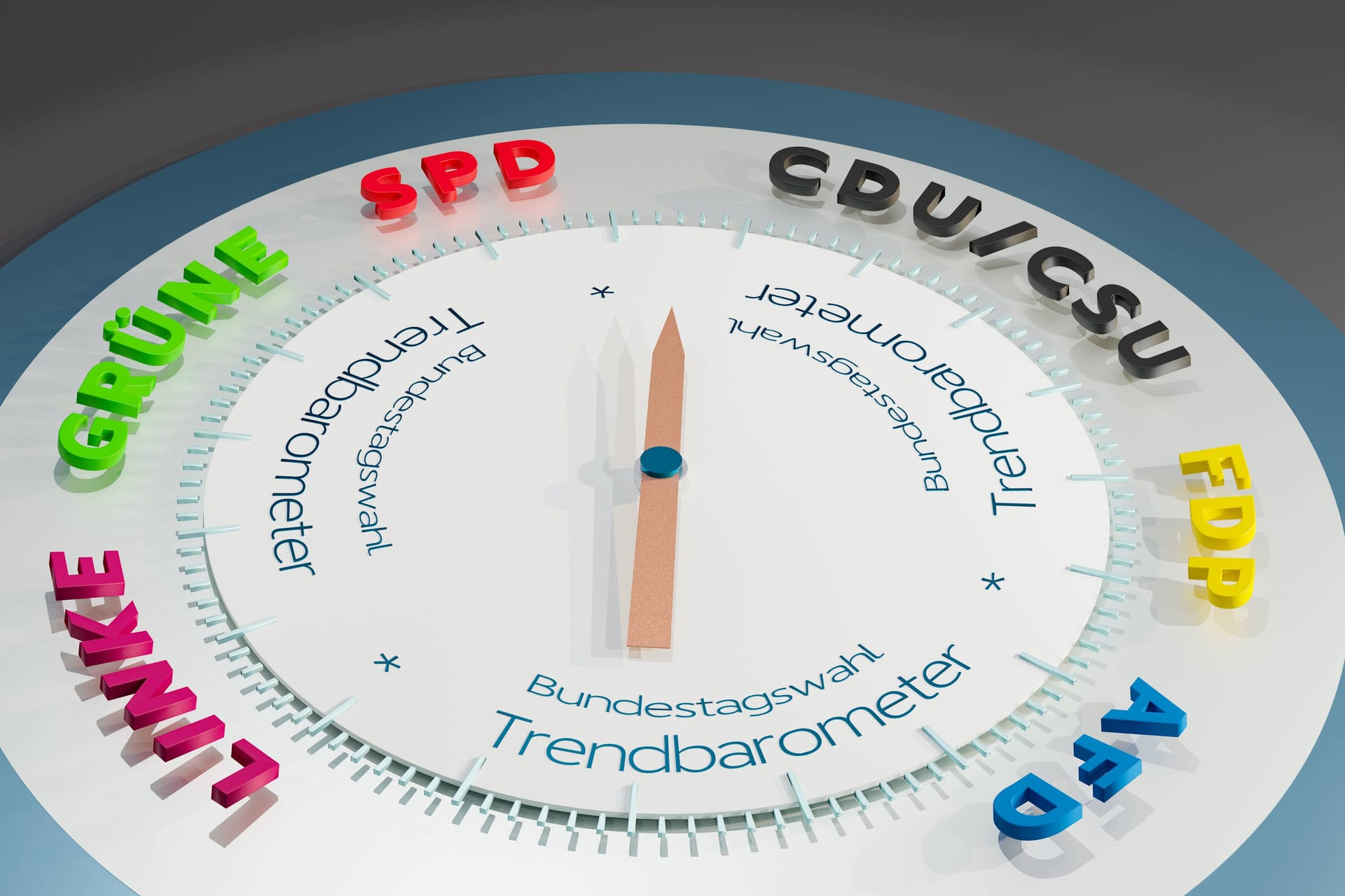 Umfrage Trendbarometer (Symbolbild): Die CDU legt in der Gunst der Wähler zu, die SPD verliert an Zustimmung.