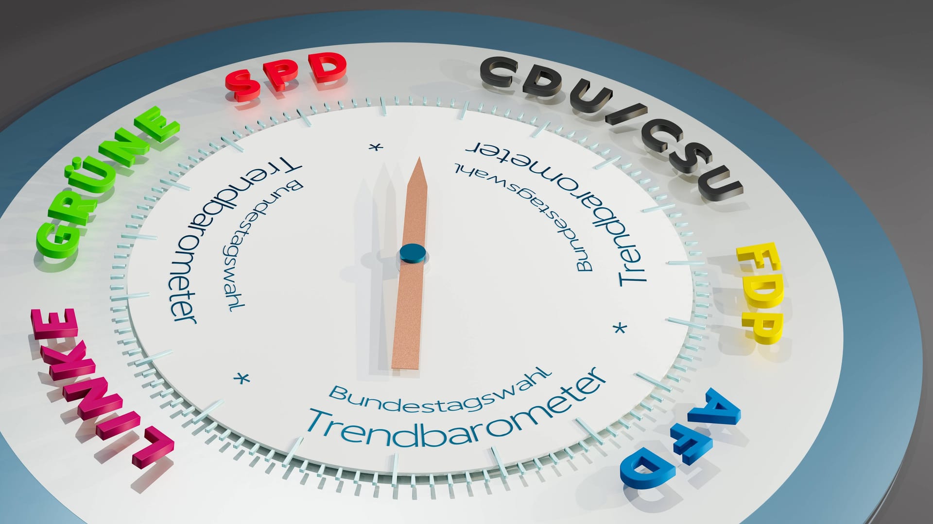 Umfrage Trendbarometer (Symbolbild): Die CDU legt in der Gunst der Wähler zu, die SPD verliert an Zustimmung.