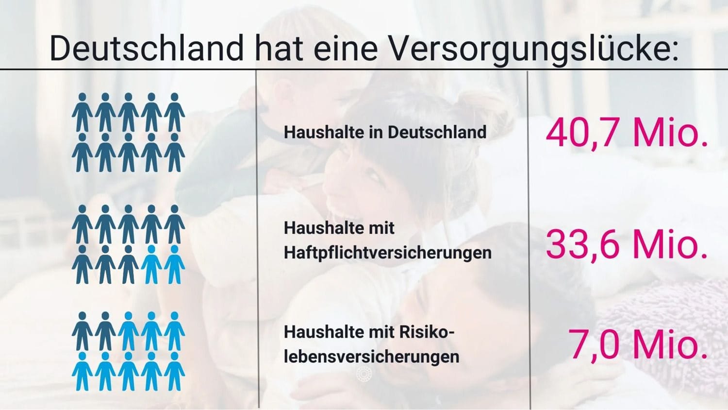 Daten: Statistisches Bundesamt.