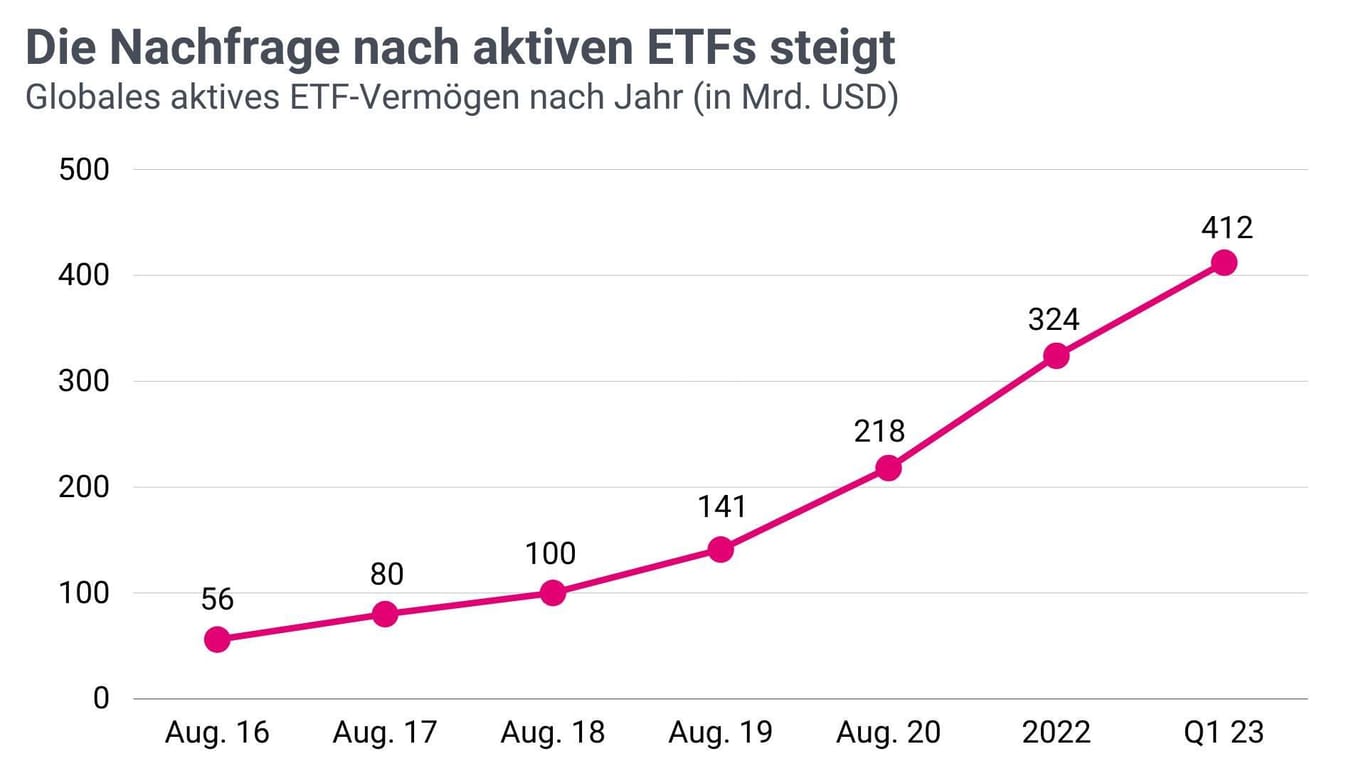 Die Nachfrage nach aktiven ETFs steigt - 1