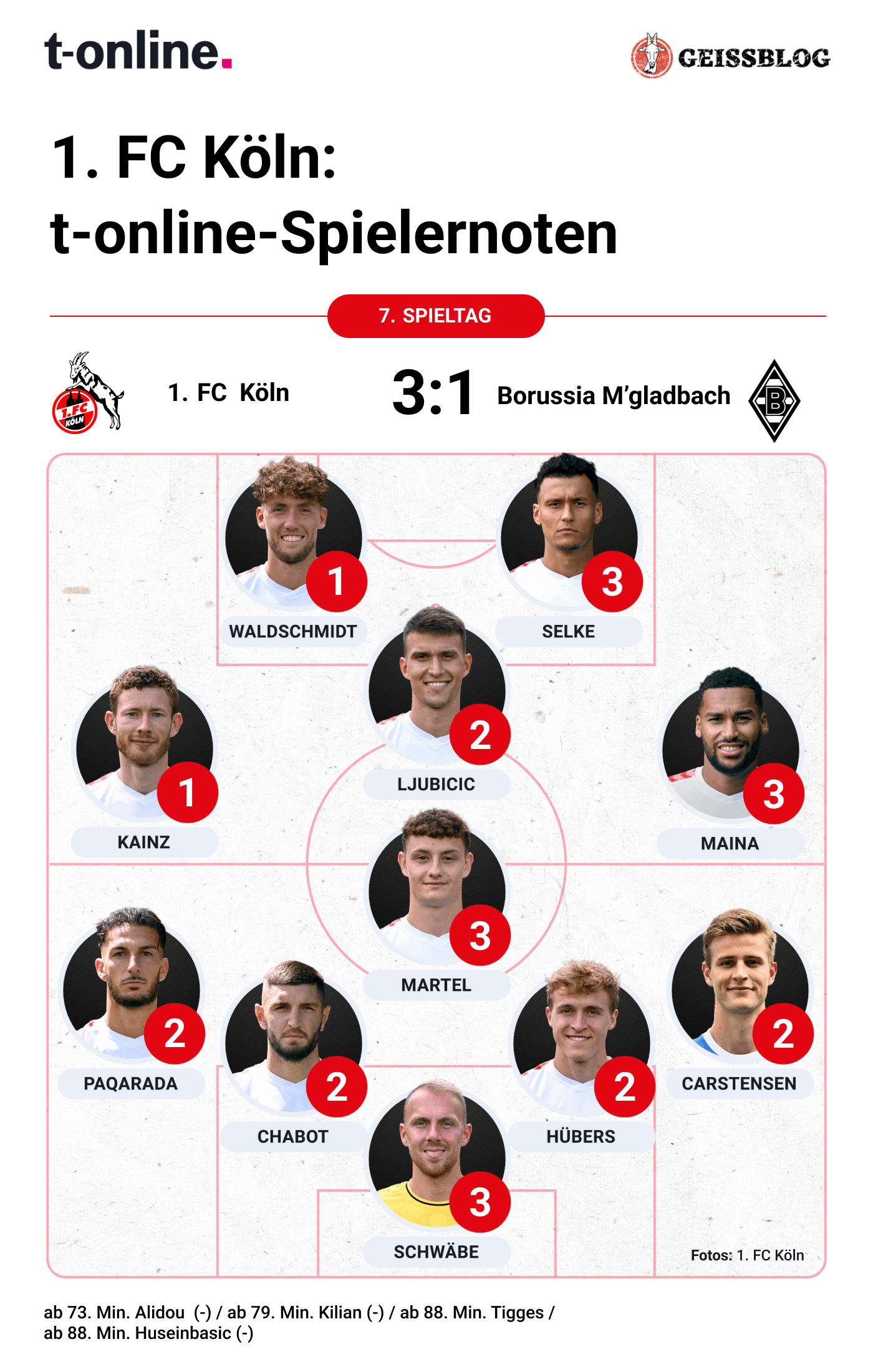 Die Noten des 1. FC Köln gegen Borussia Mönchengladbach. (Quelle: t-online)